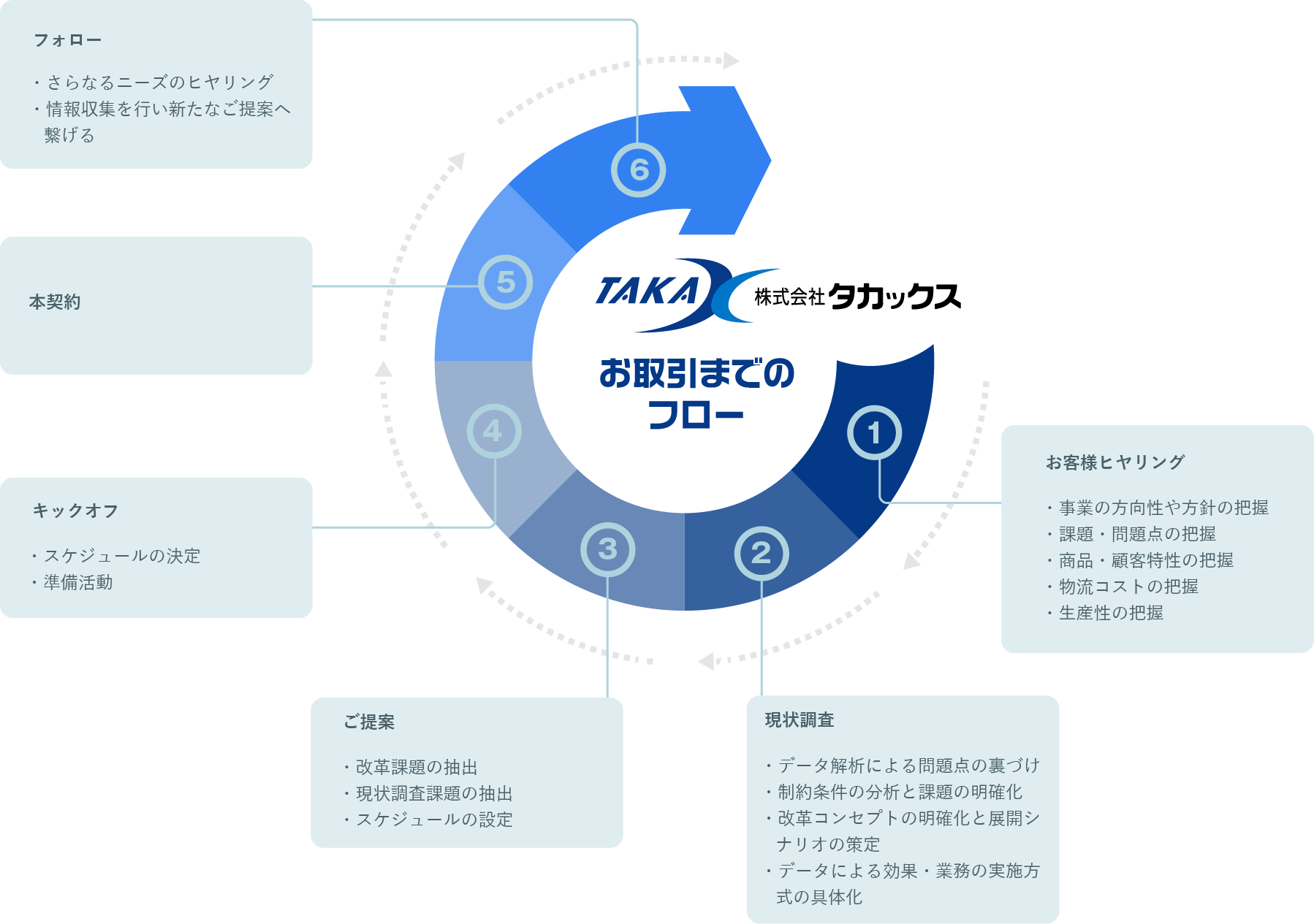 お取引までの流れ