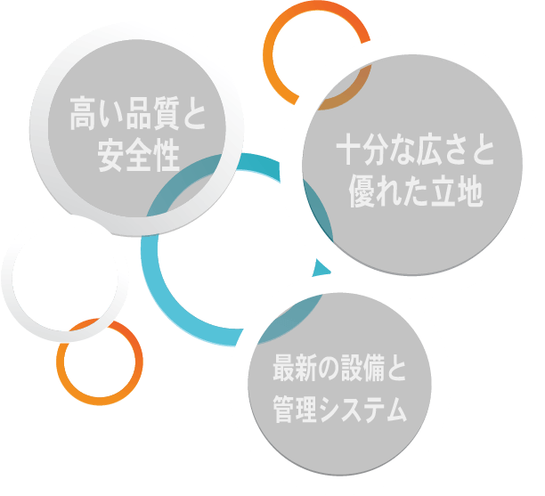 高い品質と安全性、十分な広さと優れた立地、最新の設備と管理システム